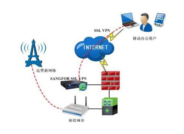 硬件VPN